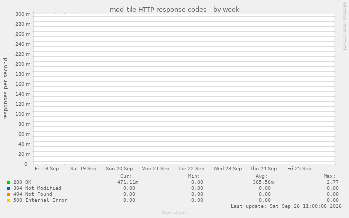 mod_tile HTTP response codes