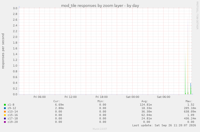 mod_tile responses by zoom layer