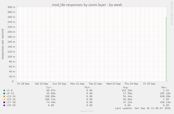 mod_tile responses by zoom layer