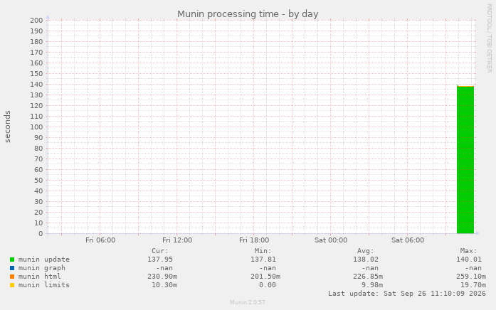 Munin processing time