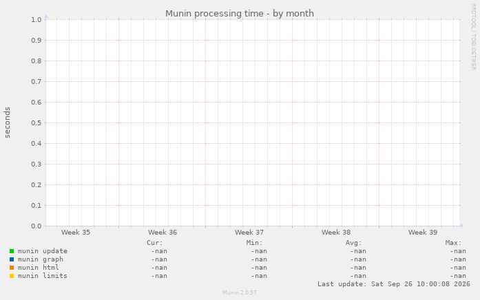 Munin processing time