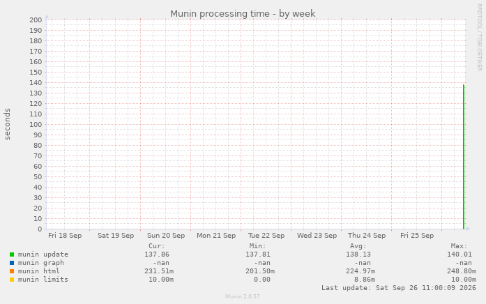 Munin processing time