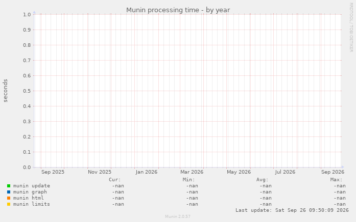 Munin processing time