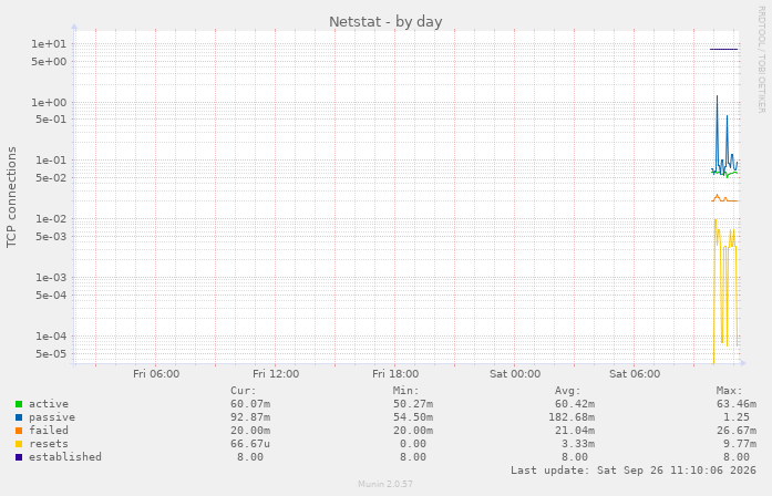 Netstat