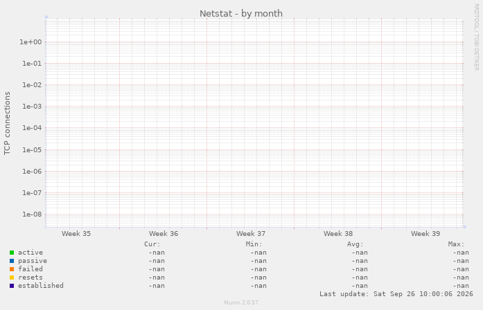 Netstat