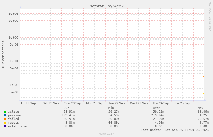 Netstat