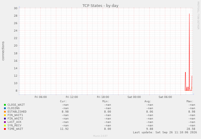TCP States