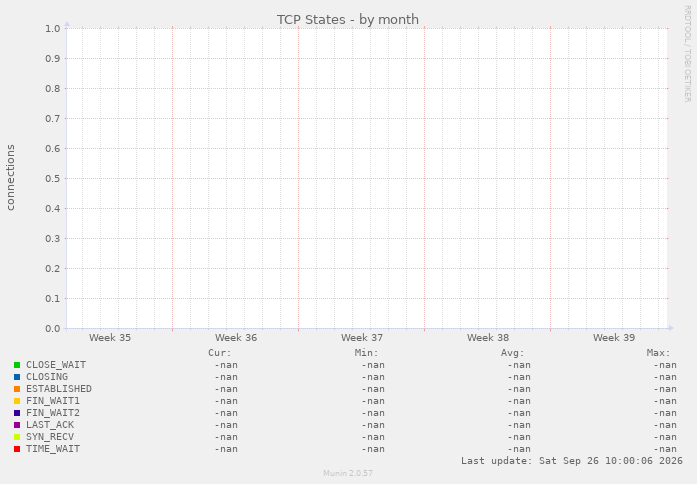 TCP States