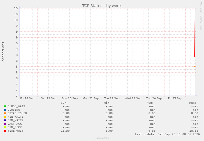 TCP States