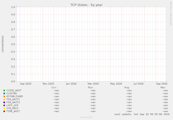 TCP States