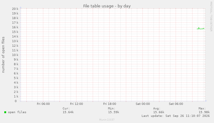 File table usage