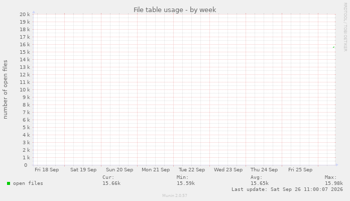 File table usage