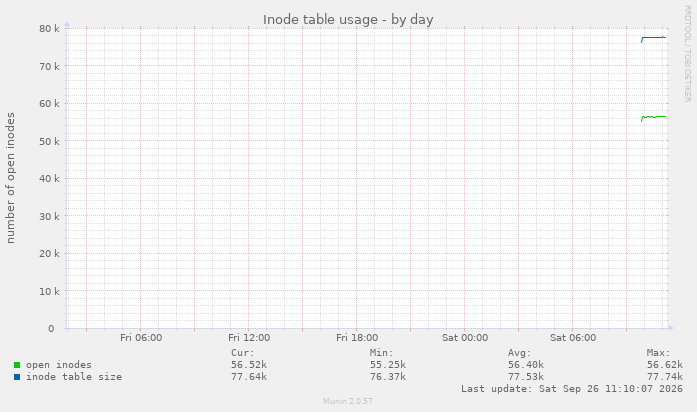 Inode table usage