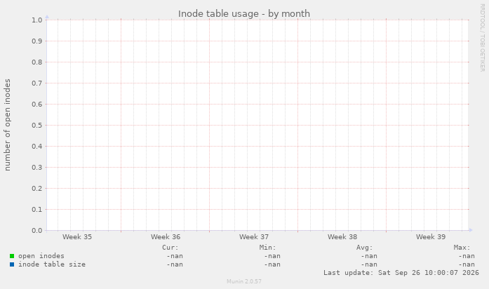 Inode table usage
