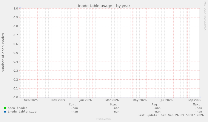 Inode table usage