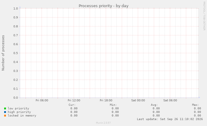 Processes priority
