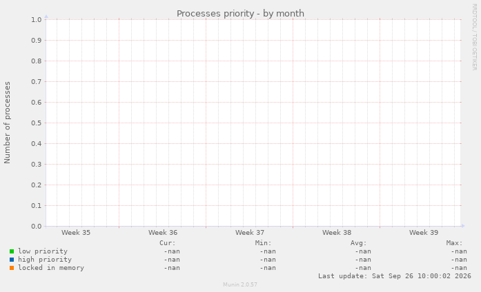 Processes priority