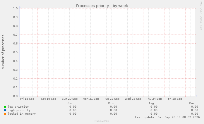 Processes priority