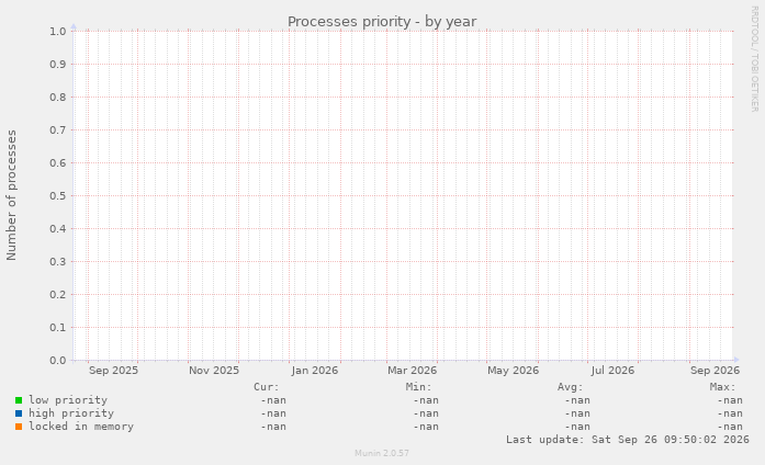 Processes priority