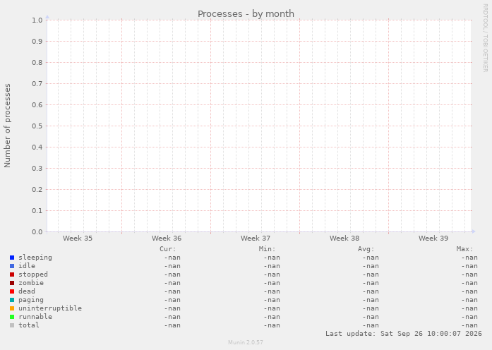 Processes