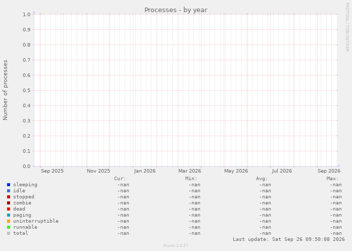 Processes