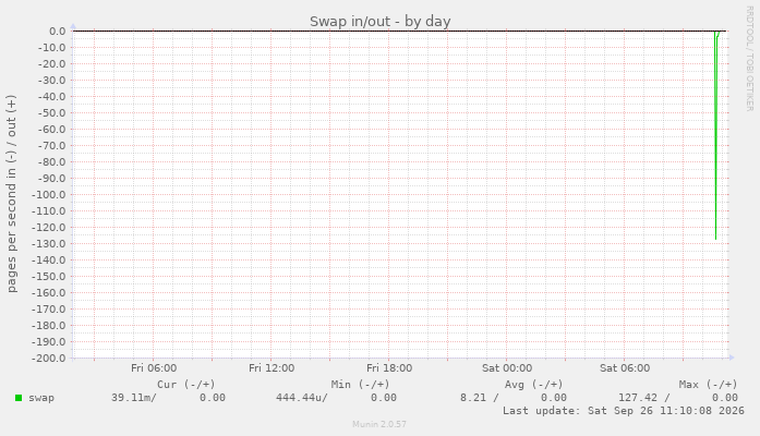 Swap in/out