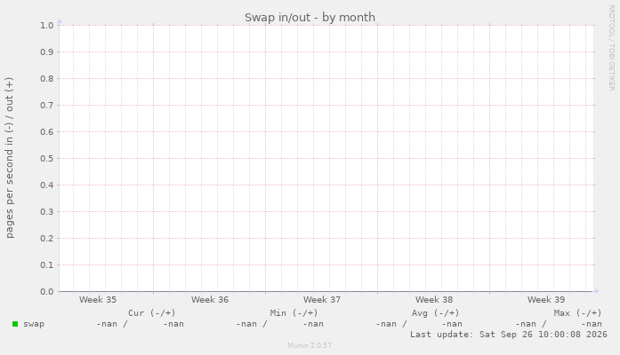 Swap in/out