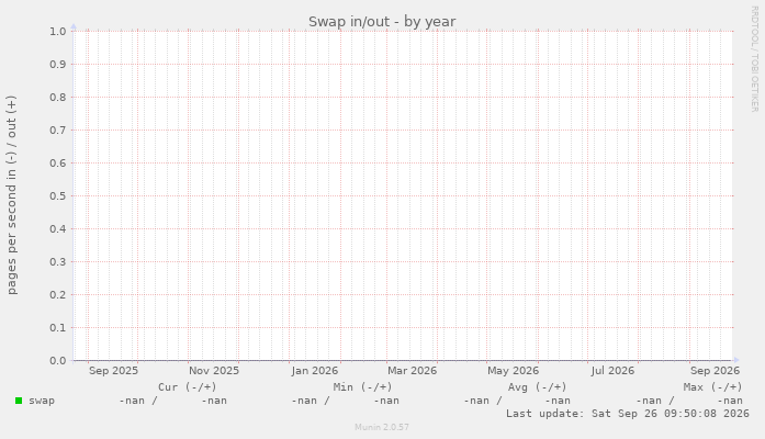 Swap in/out