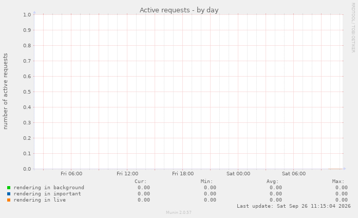 Active requests