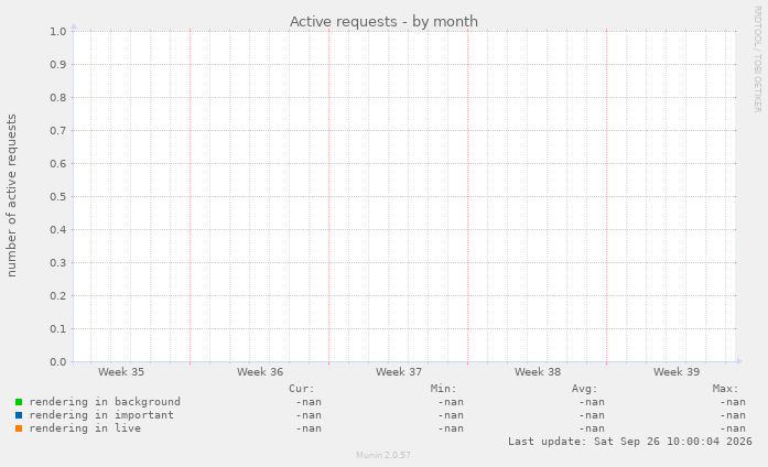 Active requests