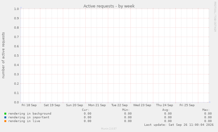 Active requests