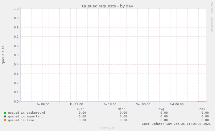 Queued requests