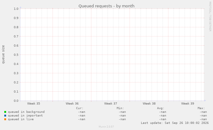 Queued requests