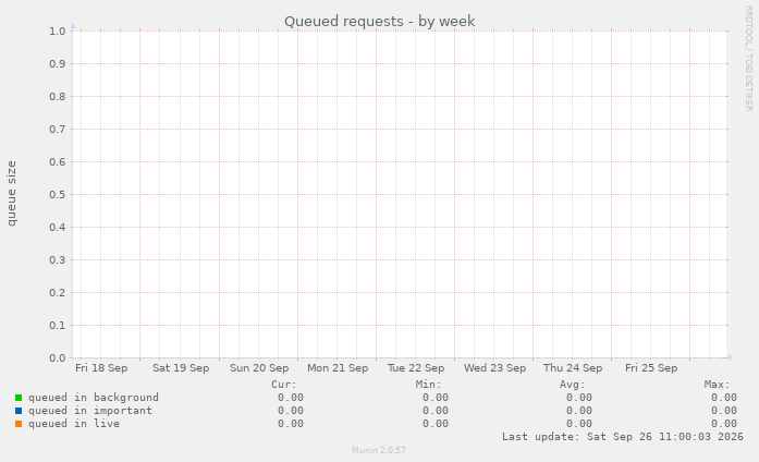 Queued requests