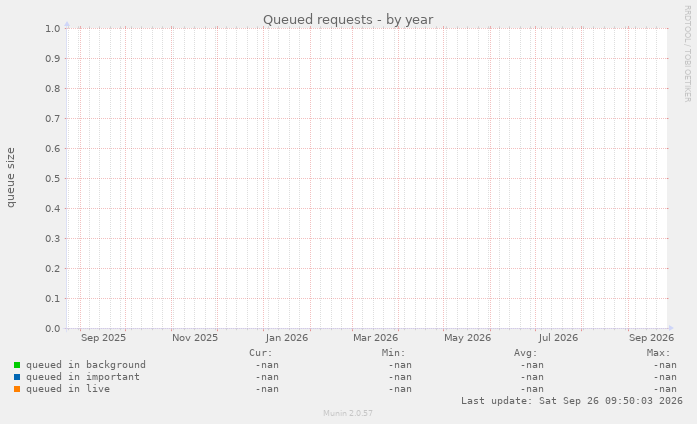Queued requests