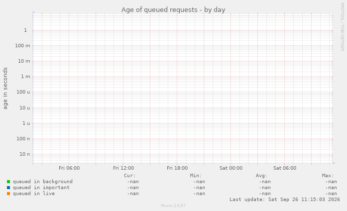 Age of queued requests