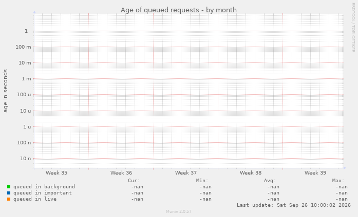 Age of queued requests