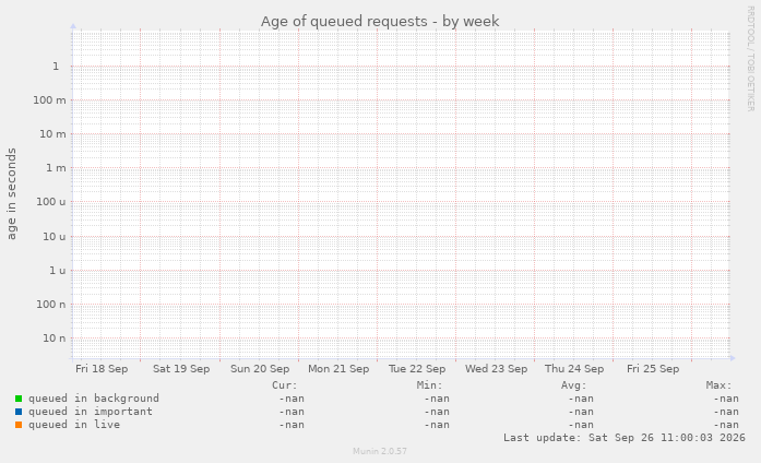 Age of queued requests