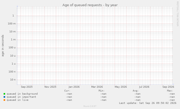 Age of queued requests