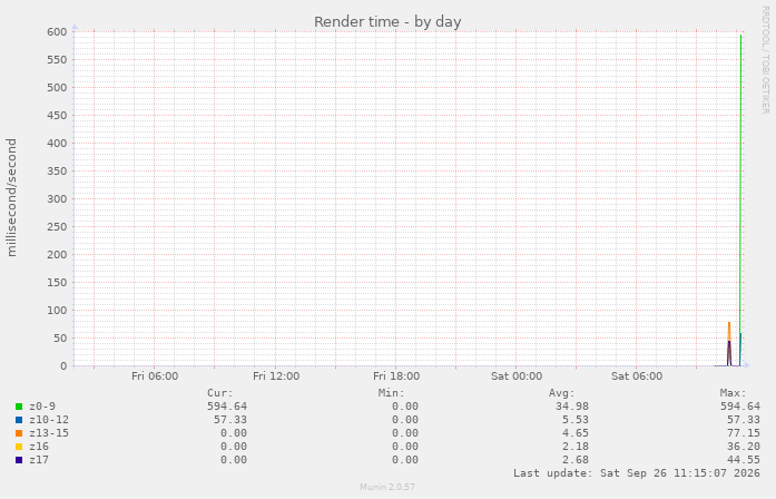 Render time