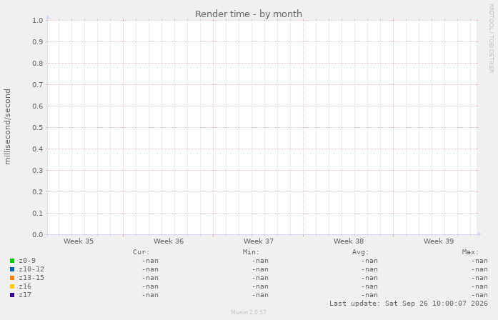 Render time