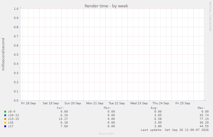 Render time