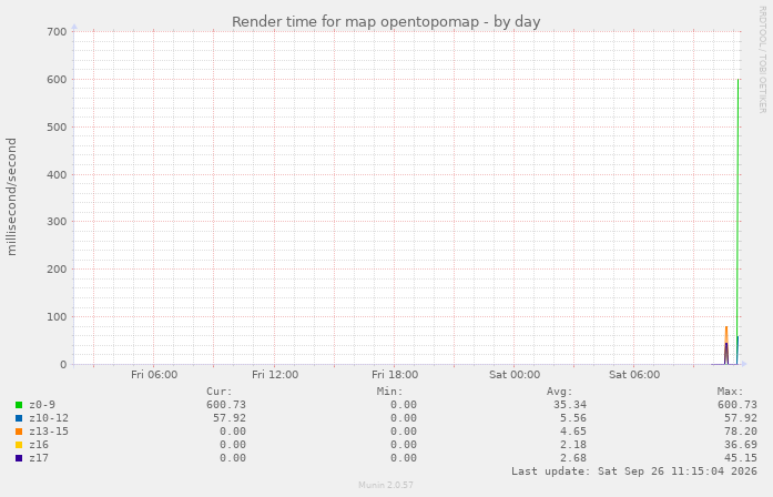 Render time for map opentopomap