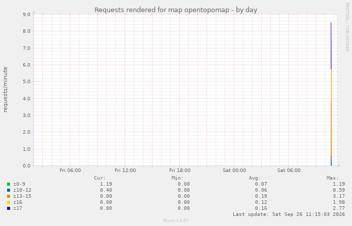 Requests rendered for map opentopomap