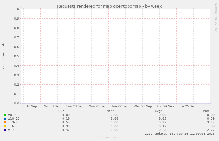Requests rendered for map opentopomap