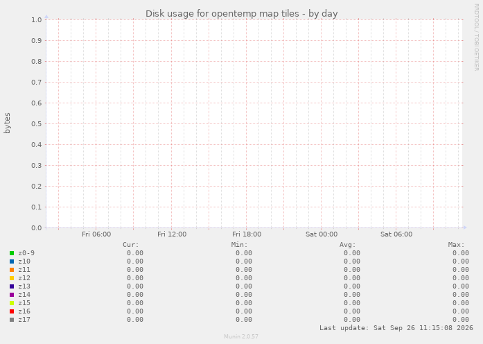 Disk usage for opentemp map tiles
