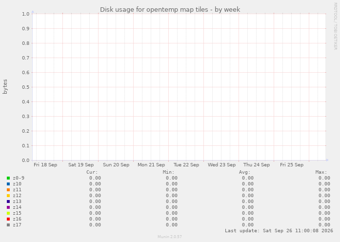 Disk usage for opentemp map tiles