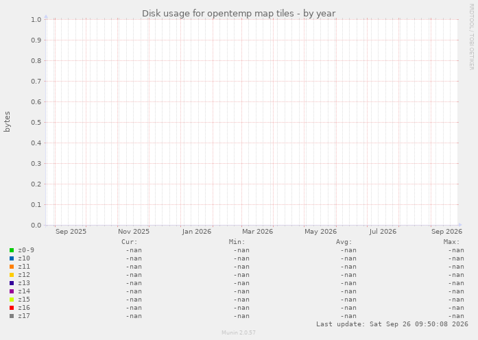 Disk usage for opentemp map tiles