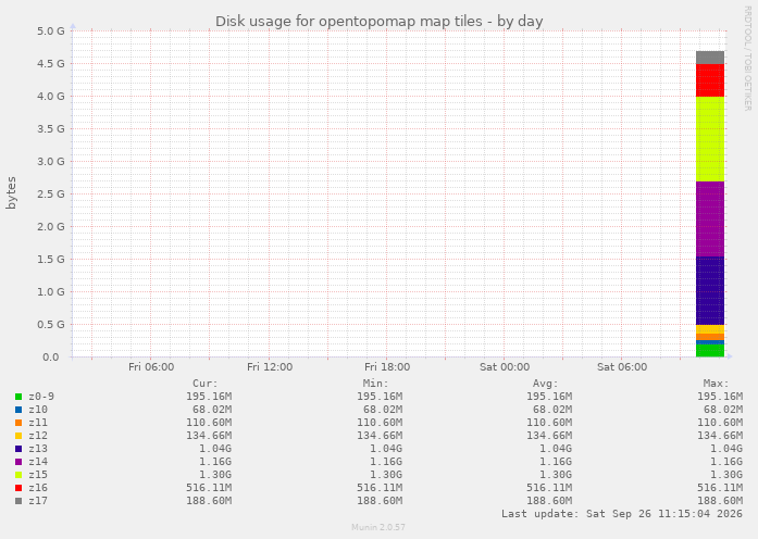 Disk usage for opentopomap map tiles