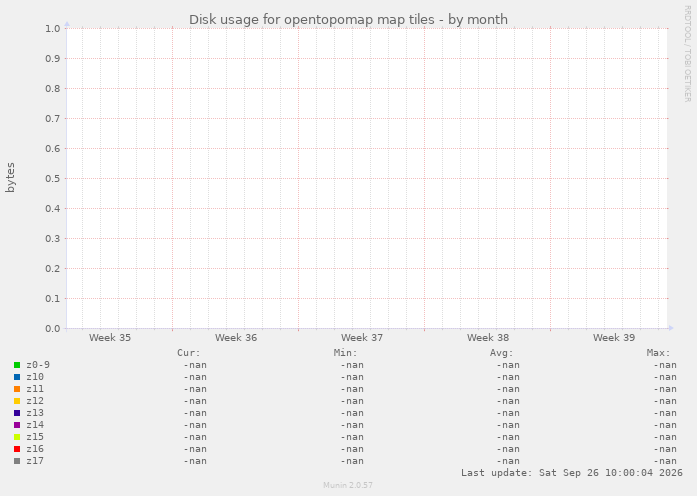 Disk usage for opentopomap map tiles